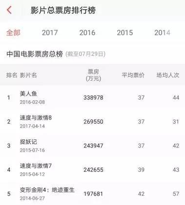 《战狼2》4天近10亿,同期票房远超《捉妖记》