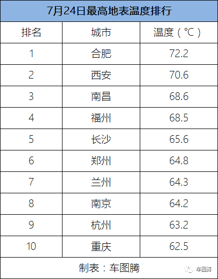 人都被热晕了，车子会被晒坏吗？
