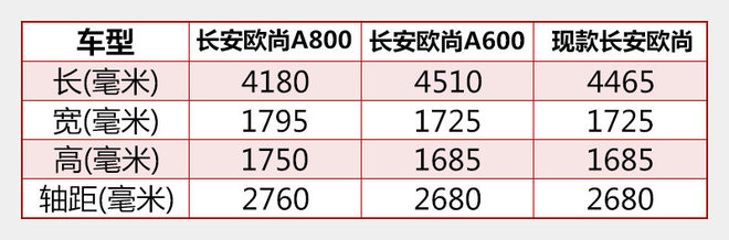 长安欧尚将推全新MPV 搭1.5T/油耗7.2升