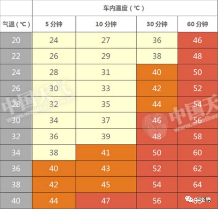 人都被热晕了，车子会被晒坏吗？