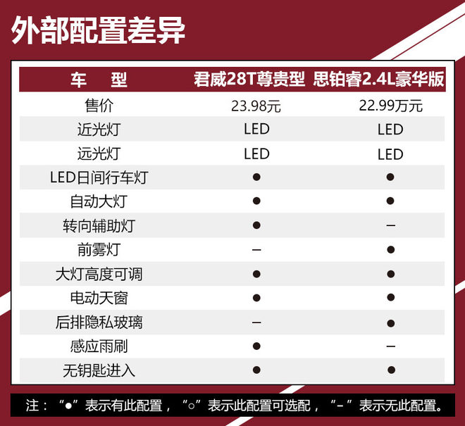 新潮还是运动  别克君威对比本田思铂睿