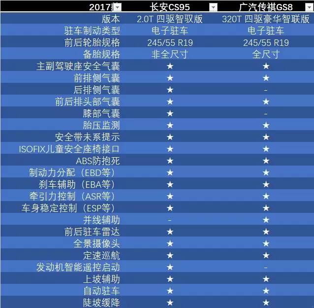 长安CS95怼广汽传祺GS8：20万7座自主SUV硬碰硬