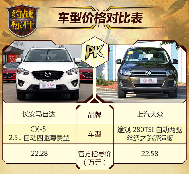 神车遭遇全面“碾压” CX-5对比途观