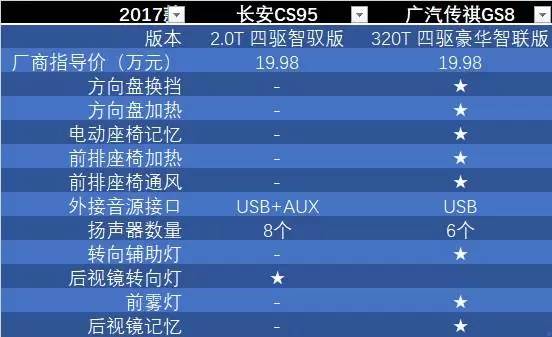 长安CS95怼广汽传祺GS8：20万7座自主SUV硬碰硬