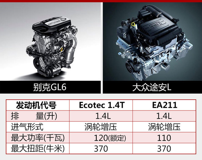 别克GL6搭1.4T发动机 动力超大众途安L
