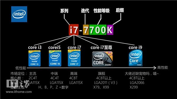 酷睿i系: 酷睿i系列的命名方式还是比较简单的,如图