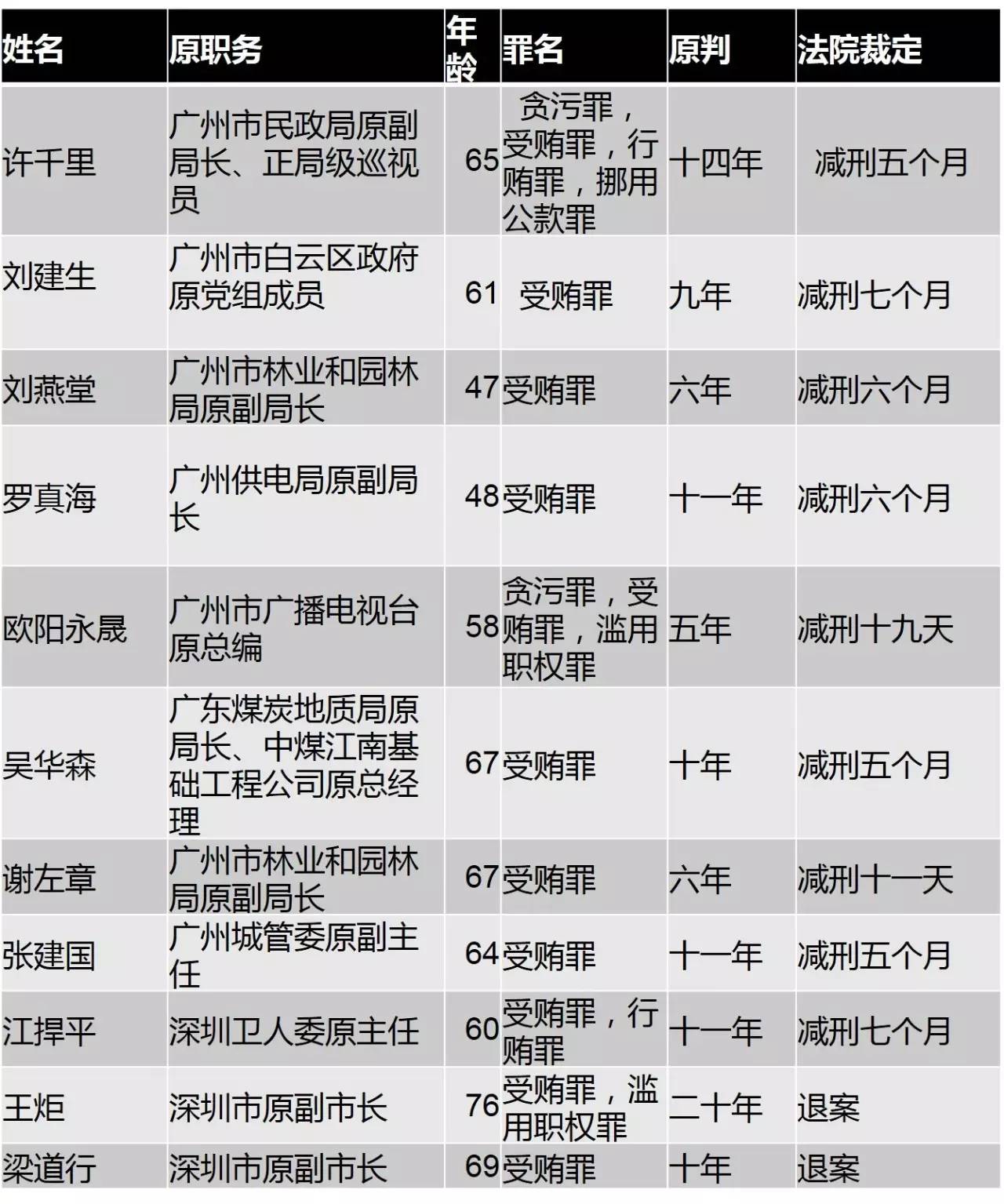 广州这8名局级贪官获得减刑有两人已提前出狱
