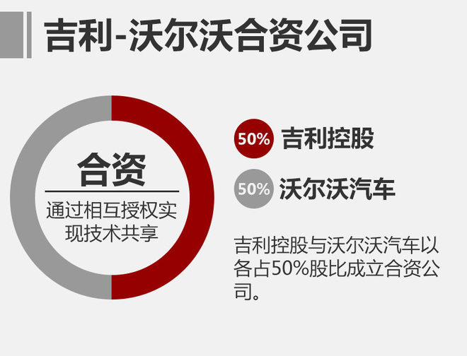 领克成吉利/沃尔沃合资 技术渠道将共享