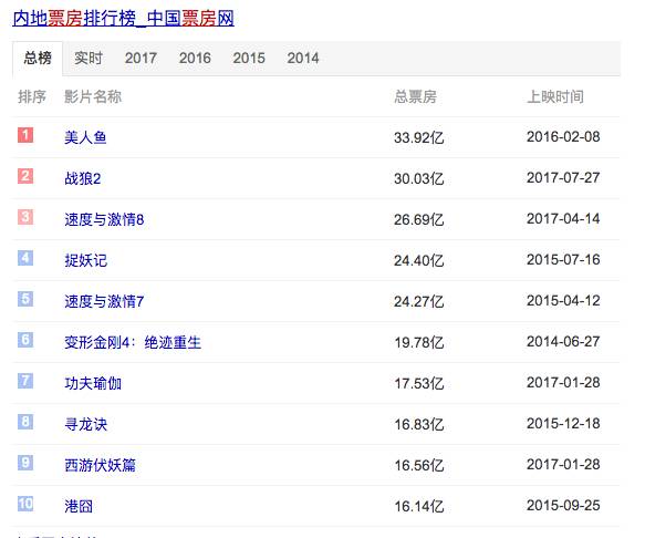 电影《战狼2》自上映之后,票房一路高歌连连打破国内多项票房纪录.