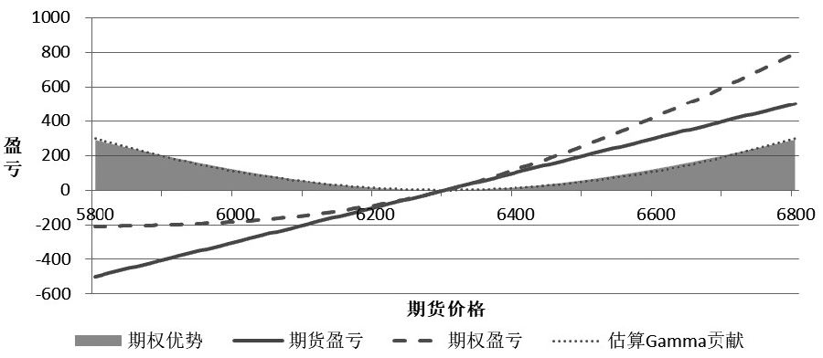 看涨期权在交易当日的盈亏与期货价格变化的关系(假设其他条件均不变)