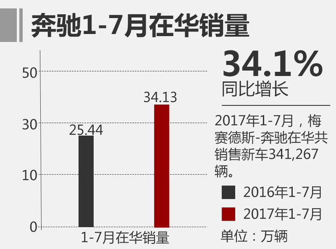 奔驰7月全球销量超18万 中国持续高增长