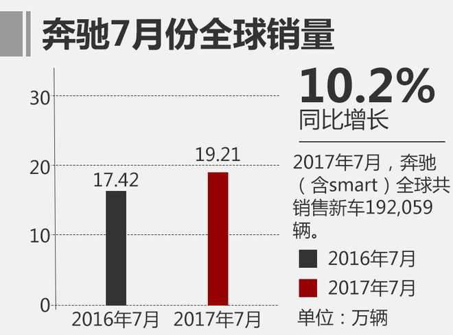 奔驰7月全球销量超18万 中国持续高增长