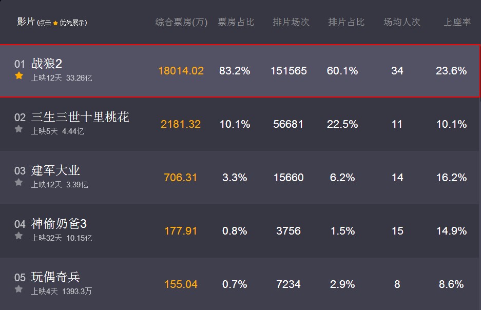 《战狼2》票房超越《美人鱼》仅差6600万