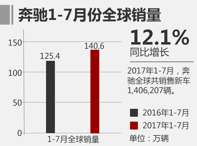 奔驰7月全球销量超18万 中国持续高增长