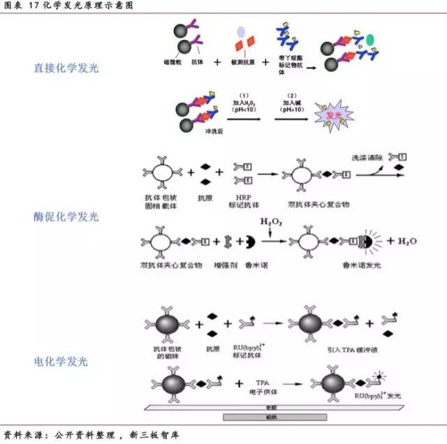 体外诊断千亿市场扬帆起航，化学发光、分子诊断迎黄金投资节点__财经头条