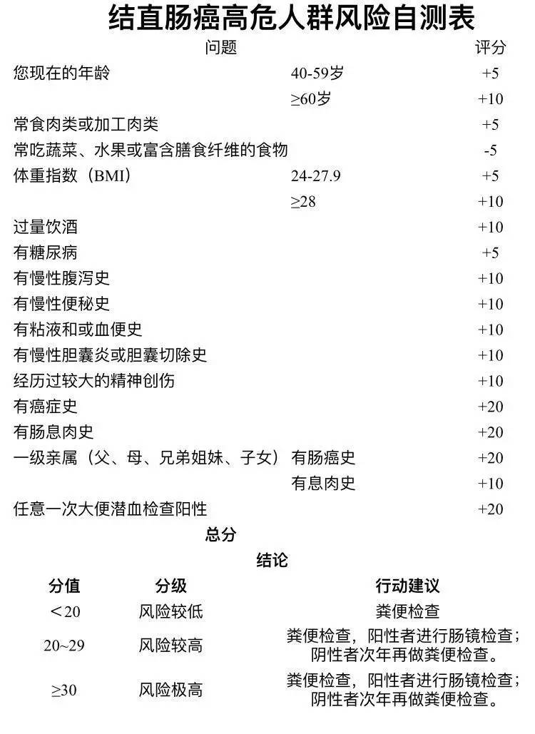 肠癌的筛查,每年进行一次大便隐血试验检查,每3~5年接受一次纤维肠镜