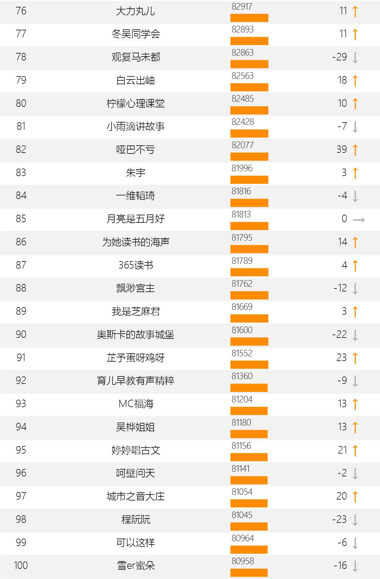主播"佳期"娱乐脱口秀带感 排名上升56位 | 喜马拉雅fm周榜