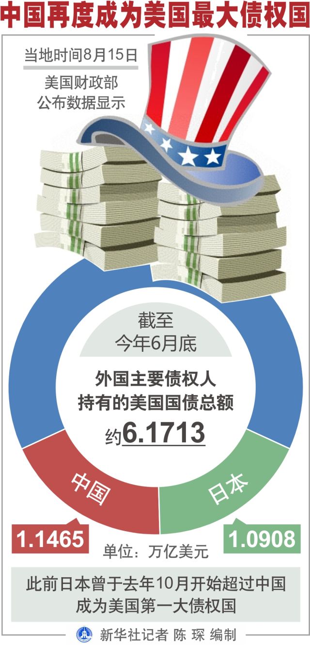 中国再度成为美国最大债权国|国债|债权国|新华社|新华社|国债_手机新浪网