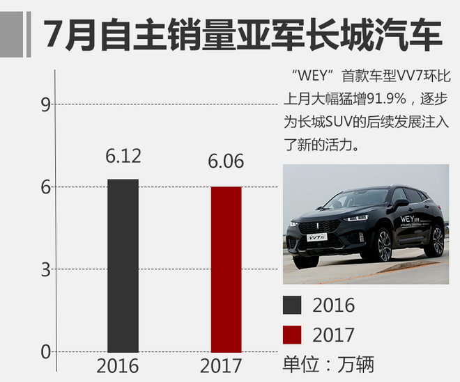 7月自主品牌汽车排名前十 吉利稳坐第一