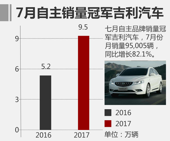 7月自主品牌汽车排名前十 吉利稳坐第一