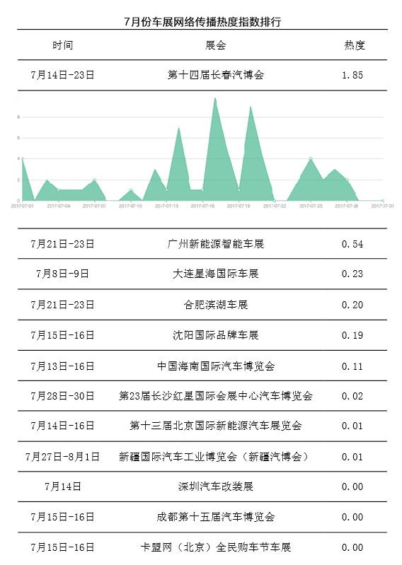 2017年7月份中国汽车行业网络传播报告