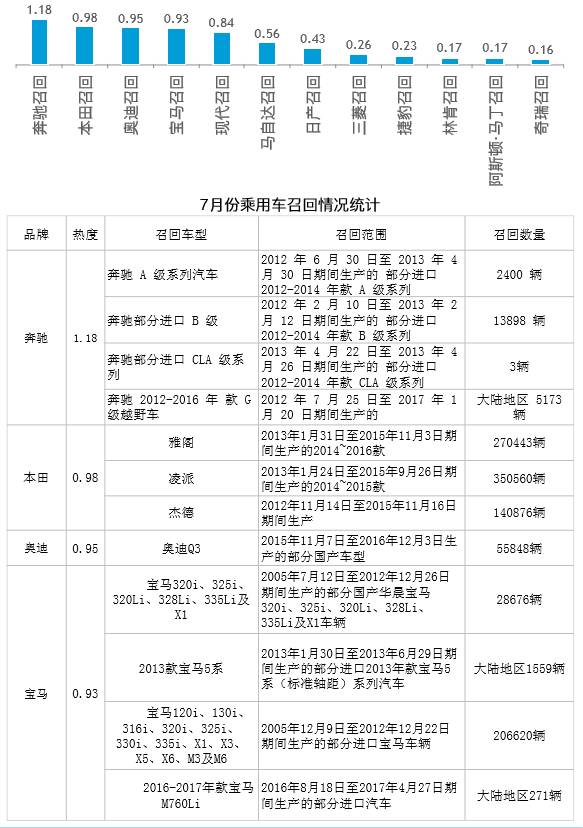 2017年7月份中国汽车行业网络传播报告