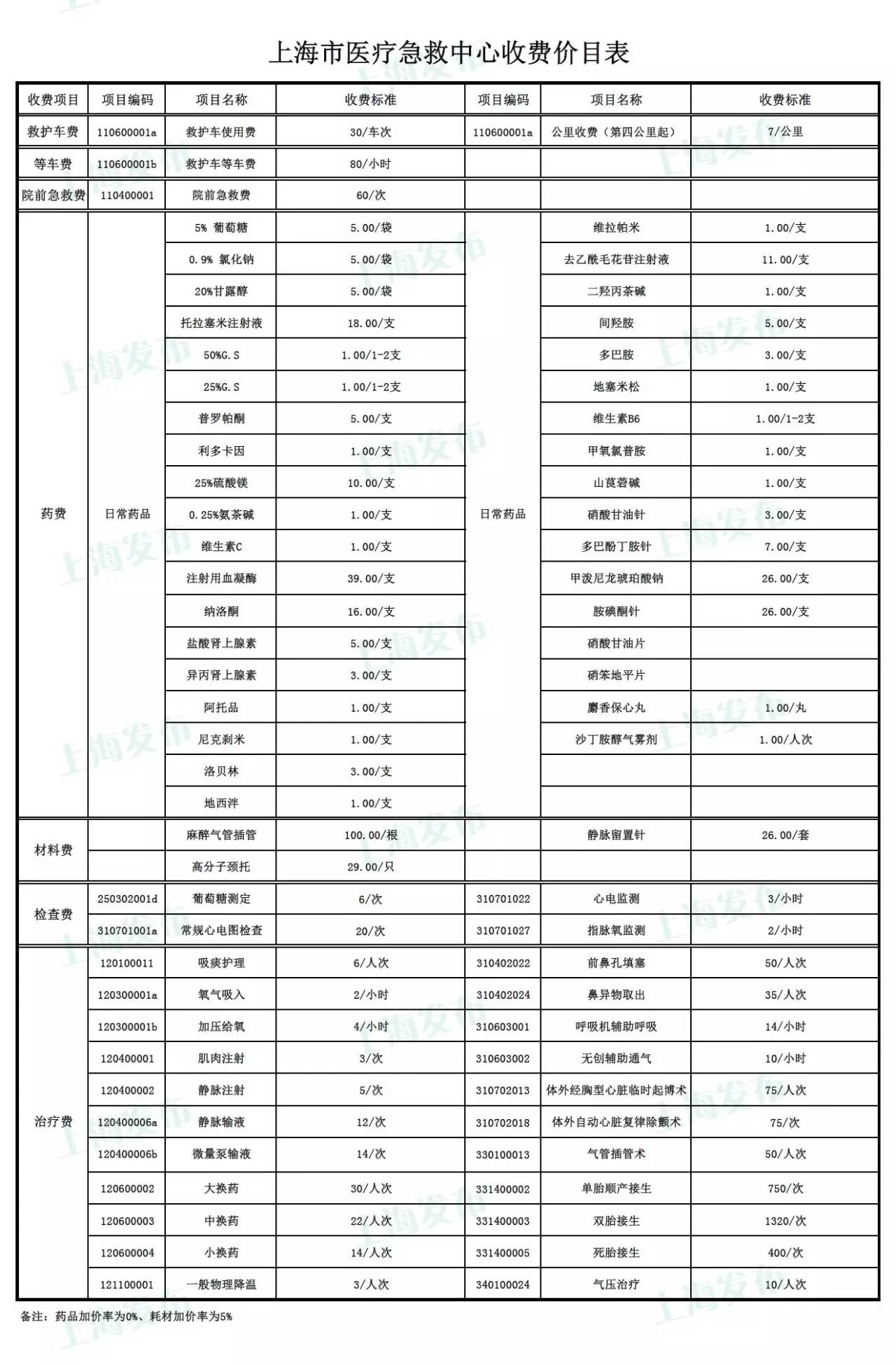 【提示】市医疗急救中心公布最新收费价目表,药品加价率为0%