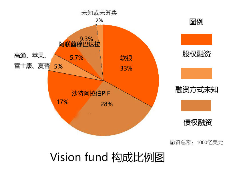 共同组建,投资期为 5 年;融资方式包含了股权融资和债权融资两部分