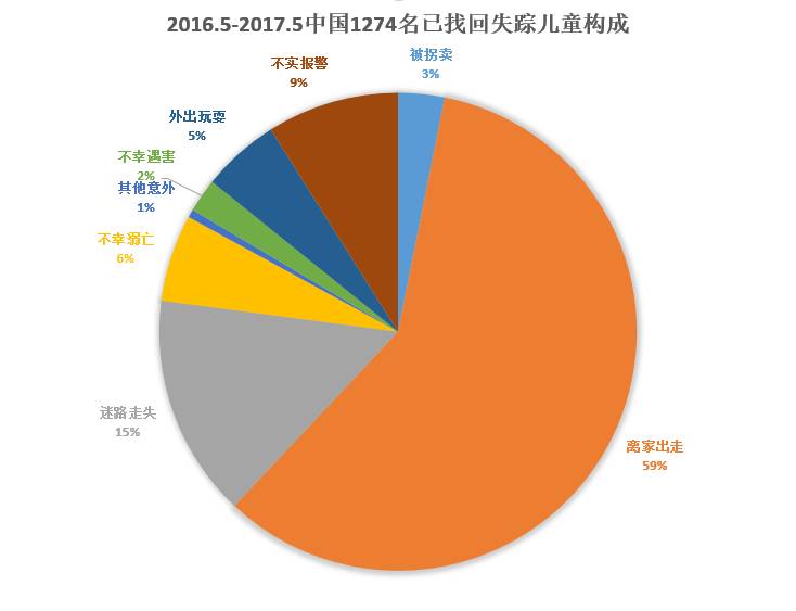 2亿,则以上述数据看,去年真正找不回来的失踪儿童43人,中国儿童年失踪