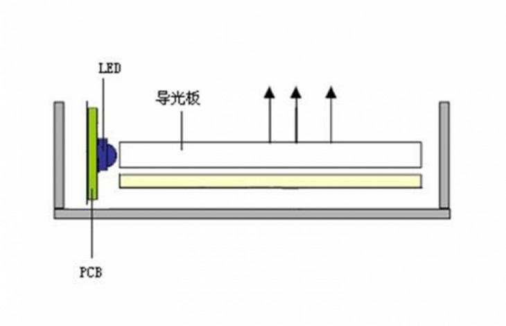 而侧入式背光的led灯泡位于屏幕的四周边缘位置,通过导光板的作用将