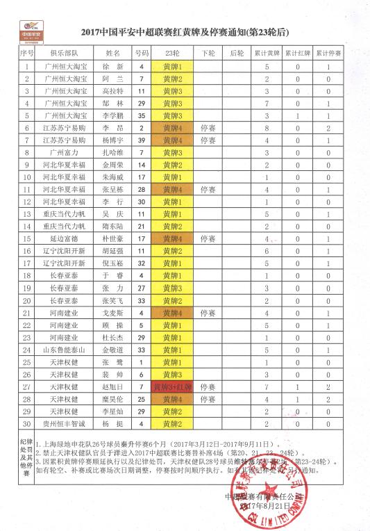中超第23轮后停赛名单:权健3将含维特塞尔 6人