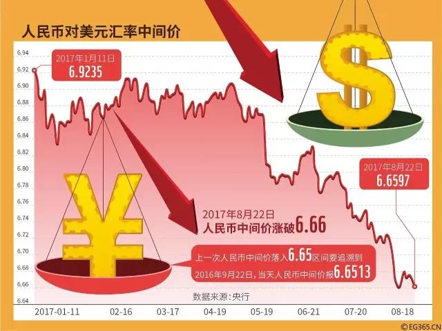 升值| 6.6525!人民币对美元再创近一年新高 看看你能有哪些受益?