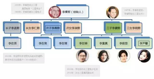 三星集团李氏家族谱系.
