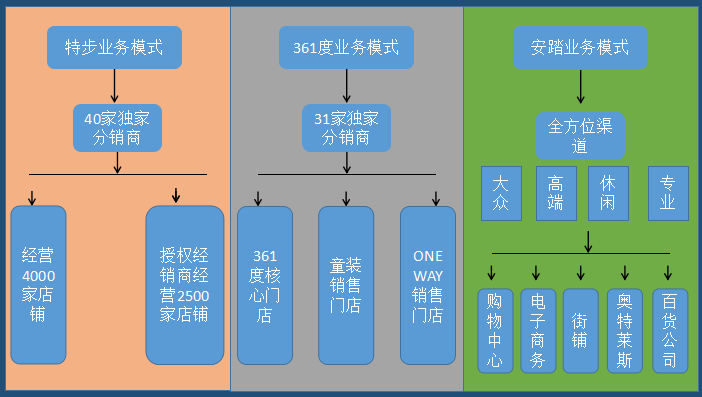 安踏特步及361度对比我为何看上安踏