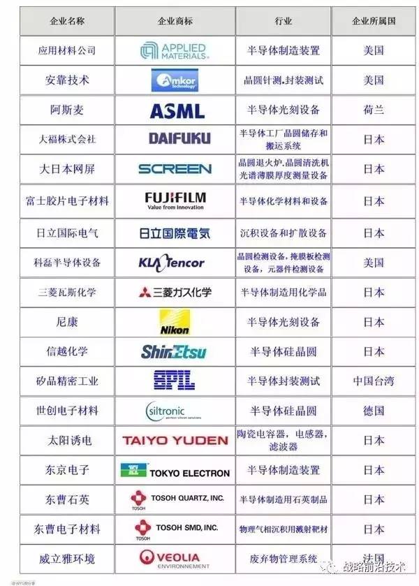 我国股市：半导体芯片细分职业龙头名单！