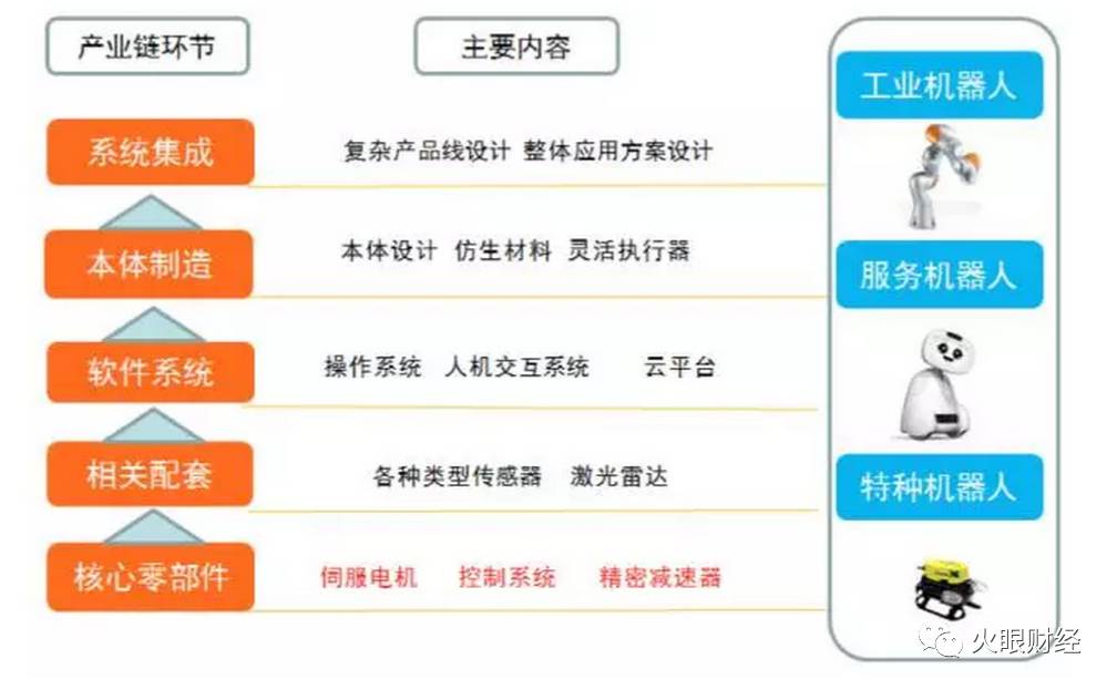 圖16國內機器人產業鏈主要構成