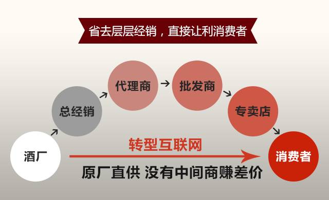 白酒代理怎么让利润高，白酒代理怎么让利