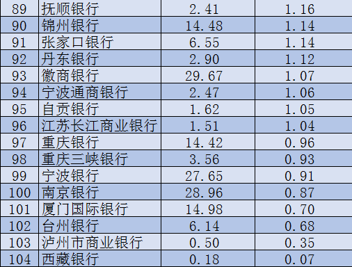 300家银行不良率排名 附39家上市银行17年中报 财经头条