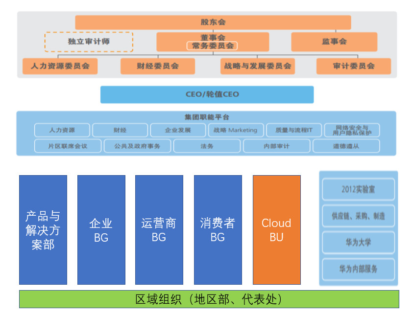 华为内部调整 云业务部升级为一级部门