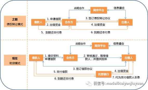 债权资金合作