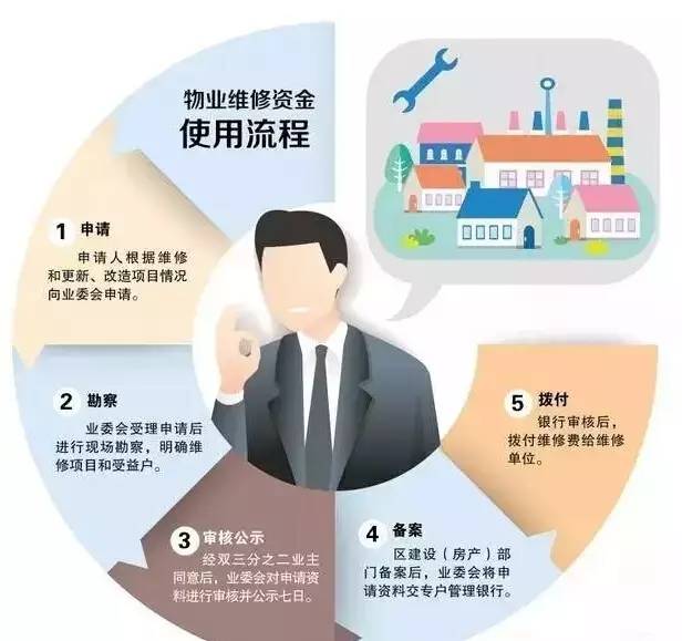 这个问题比较明确,开发企业在办理房产证时已缴纳了维修基金,不需要