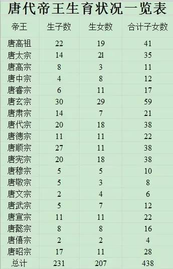 唐,明,清,哪朝皇帝生育能力最强