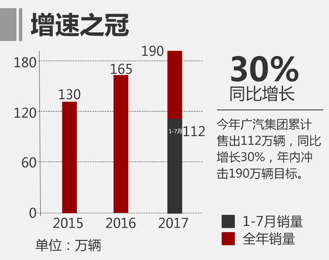 广汽集团定增150亿元 提高自主研发能力