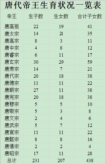 唐 明 清 哪朝皇帝生育能力最强 手机新浪网