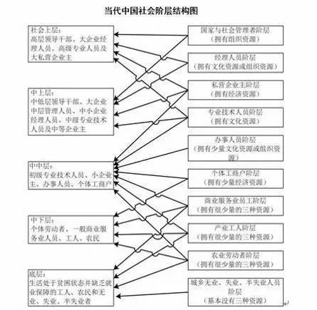 来源:陆学艺,《当地中国社会阶层研究报告》但是,在全民的消费升级