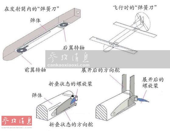 翼展(展开后)为610毫米,以电动马达驱动尾部的螺旋桨,最大飞行速度