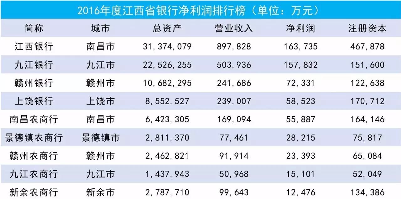 净利润增速3连负的九江银行拟上市