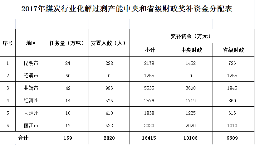 雲南6市今年煤炭去產能獎補資金分配方案發布,公示30天