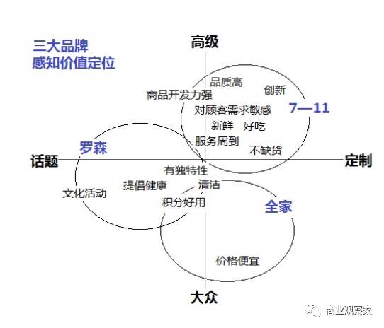 根据三大品牌顾客感知价值评价所做的定位图,可较清楚地看出