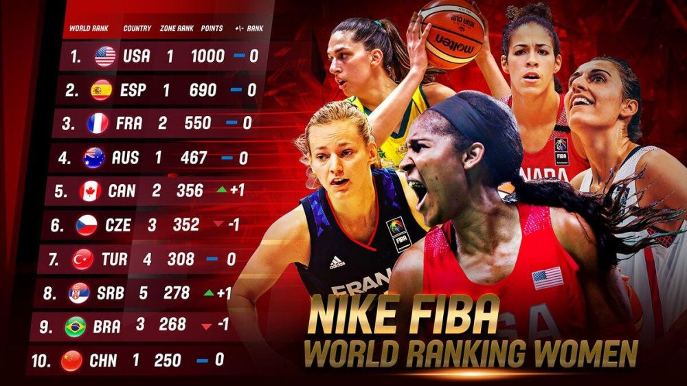 FIBA女篮国家队最新排名:美国榜首 中国第10